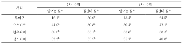 산지초지에서 이탈리안 라이그라스 재생 기간 동안 질소 공급원에 따른 목초 수확 후 토양의 무기태 질소 함량 (kg N ha-1)