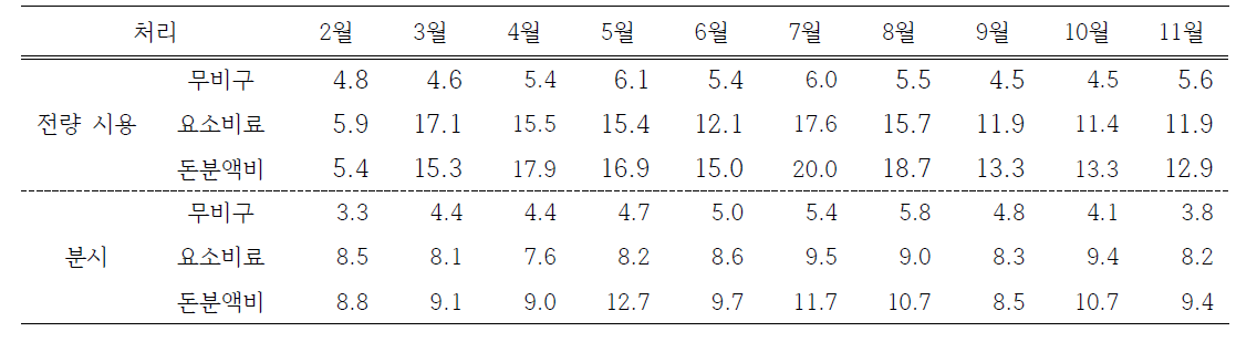 산지초지에서 페레니얼 라이그라스 재생 기간 동안 질소 공급원 및 시용 방법에 따른 질산태 질소 침출량 (mg NO3--N mg L-1)