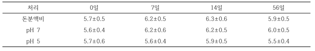 돈분액비의 산도에 따른 시용 후 토양 산도 변화