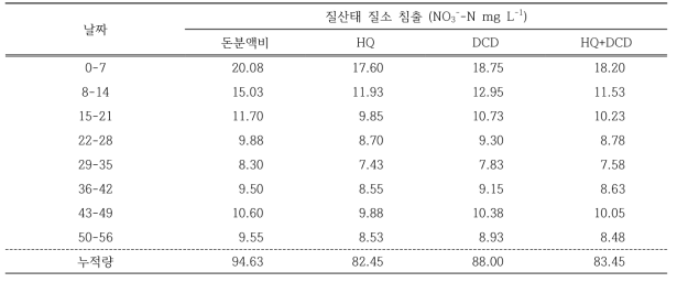 돈분액비의 요소분해효소(Hydroquinone, HQ) 및 질산화 저해제(Dicyandiamide, DCD) 처리에 따른 질산태 질소 침출량