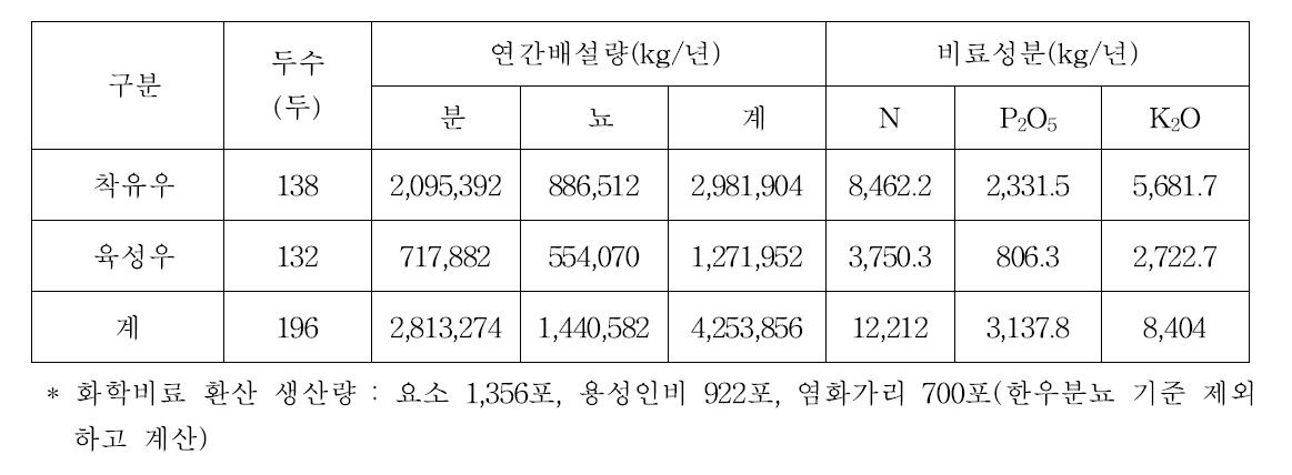 젖소분뇨에서의 화학비료 생산량 추정