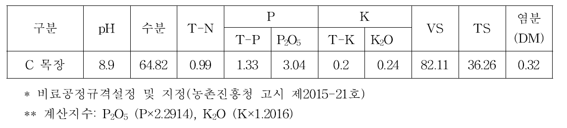 C목장 염소 분(糞)성분 특성 (단위: %)