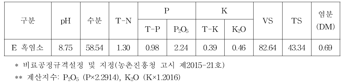 E 흑염소 염소 분(糞)성분 특성 (단위: %)