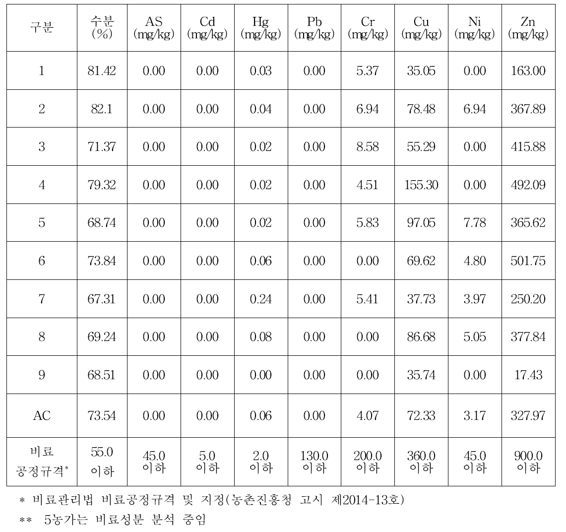 젖소 깔짚우사 퇴비사내 퇴비의 중금속 성분(농가별) (단위 : mg/kg, DM)