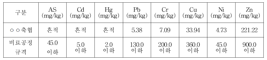 ㅇㅇ목장 한우 분(糞) 중금속 (DM)