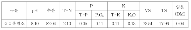 ㅇㅇ농장 한우 분(糞) 및 퇴비성분 특성 (단위: %)
