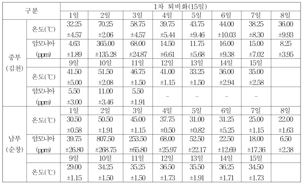 염소분 퇴비화에 따른 온도 및 암모니아농도 변화(1차 퇴비화 기간, 15일)