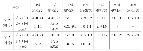 한우 분의 온도 및 암모니아농도 변화(8월16일∼9월13일)