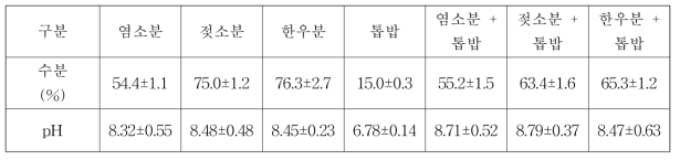 퇴비화시험 개시시 특성 (원물기준)