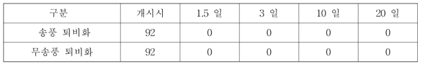 염소분 퇴비단에서 송풍방법에 따른 소리쟁이 종자 발아효과