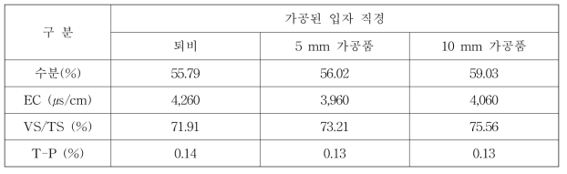 가공된 가축분 퇴비 특성