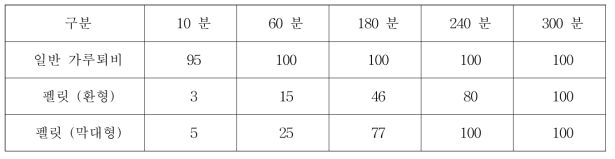 펠릿의 용해도