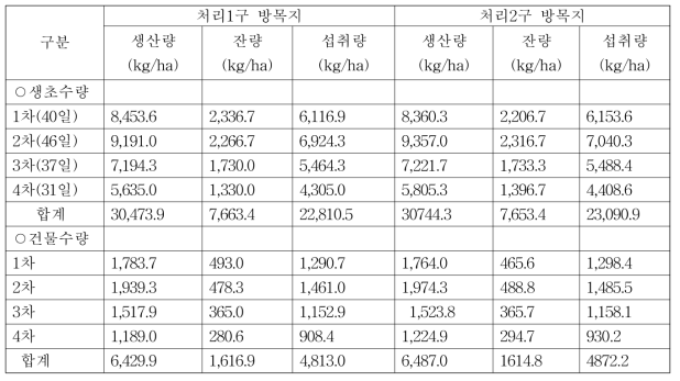 방목지 목초생산성 조사결과