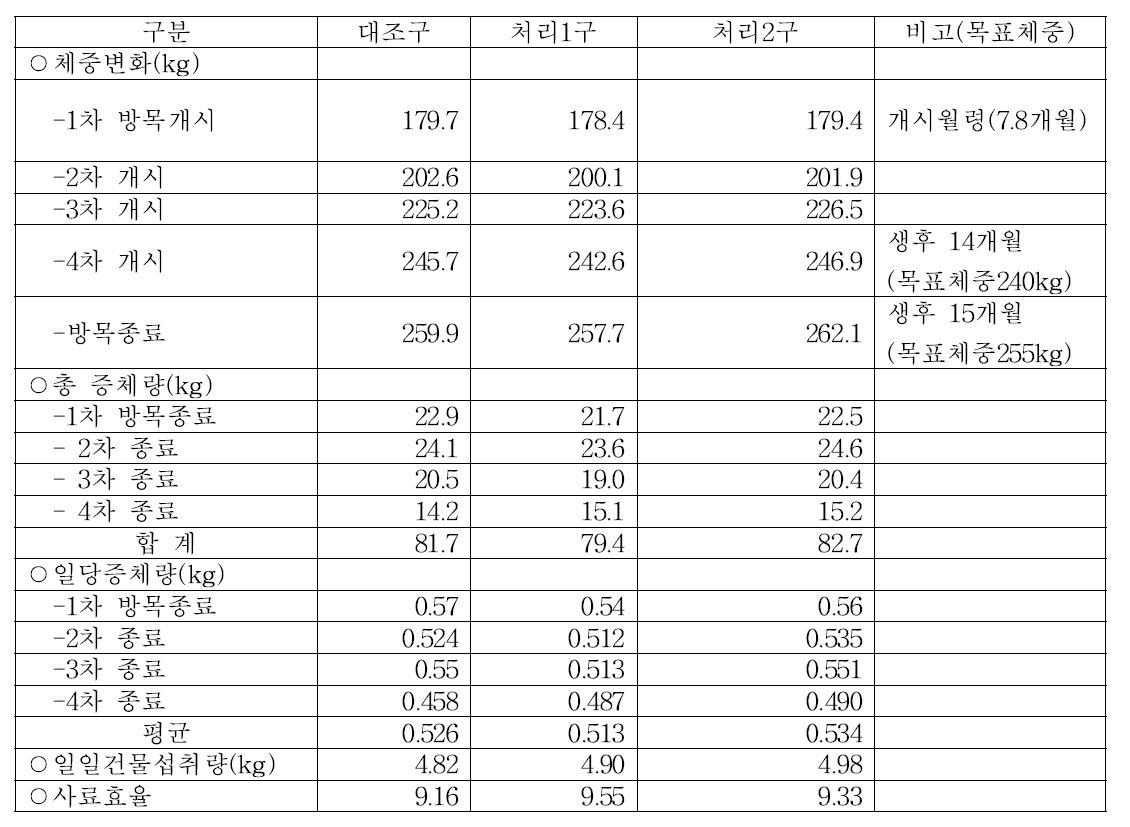 한우암소 육성우의 윤환방목기간별 체중 및 일당 증체량 변화