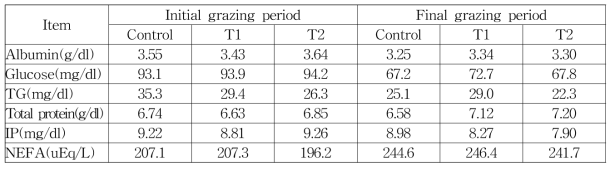 방목개시 및 완료시 한우암소 육성우 시험축의 혈중 대사물질 변화
