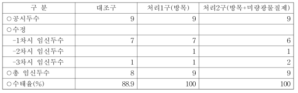 사육방법별 한우암소 육성우의 수태율 결과