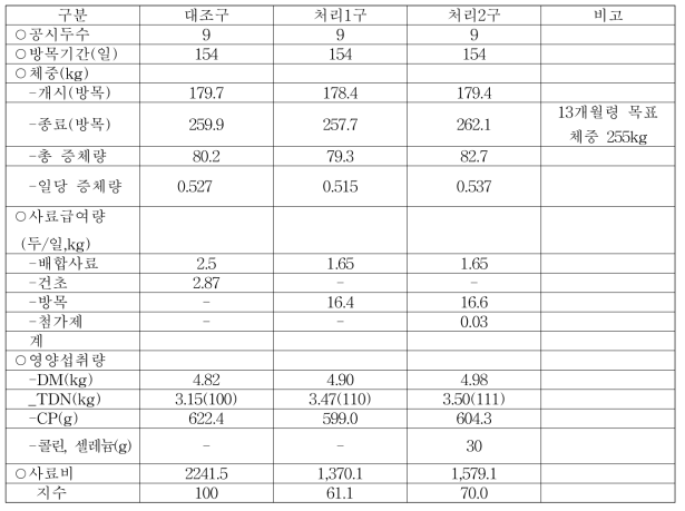 사육방법별 한우암소 육성우의 사료비 비교