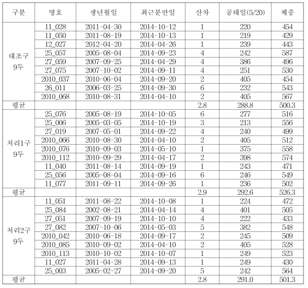 한우암소 공시축 번식현황