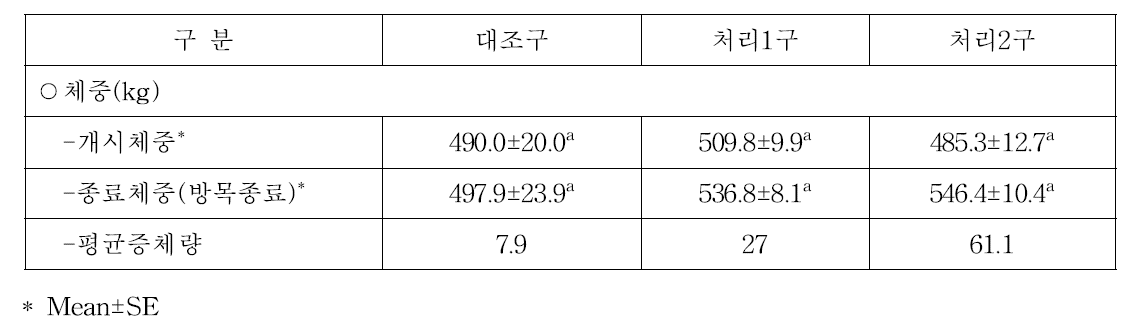 사육방법별 한우암소 성우의 체중변화