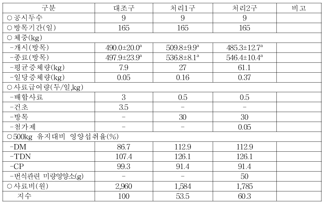 사육방법별 한우암소 성우의 사료비 비교