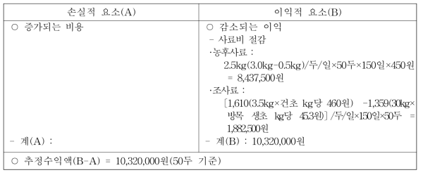 한우암소 성우 방목시의 경제성분석