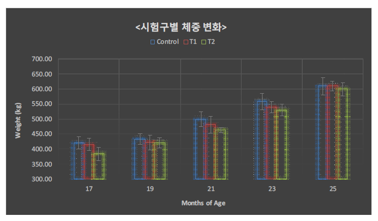 비육기간 중 시험구별 체중변화