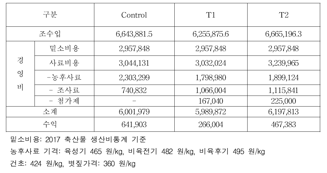 거세한우 관행 및 방목사육 시 경제성 분석(단위: 원)