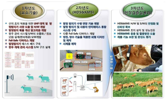 단계별 연구 수행 체계