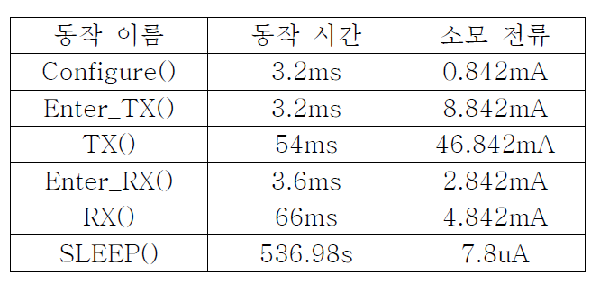 동작 단계별 소모 전류