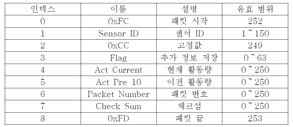 활동량 패킷 구조