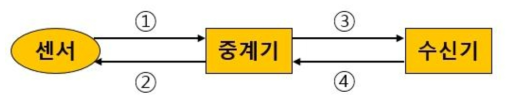 활동량 데이터 흐름 개요도