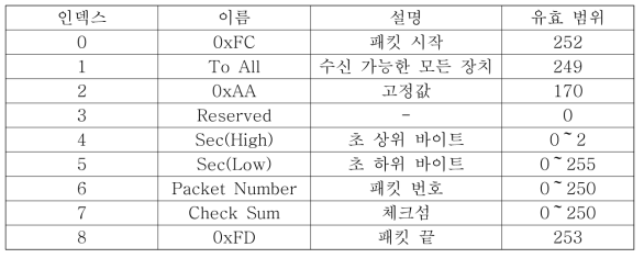 응답 패킷 구조