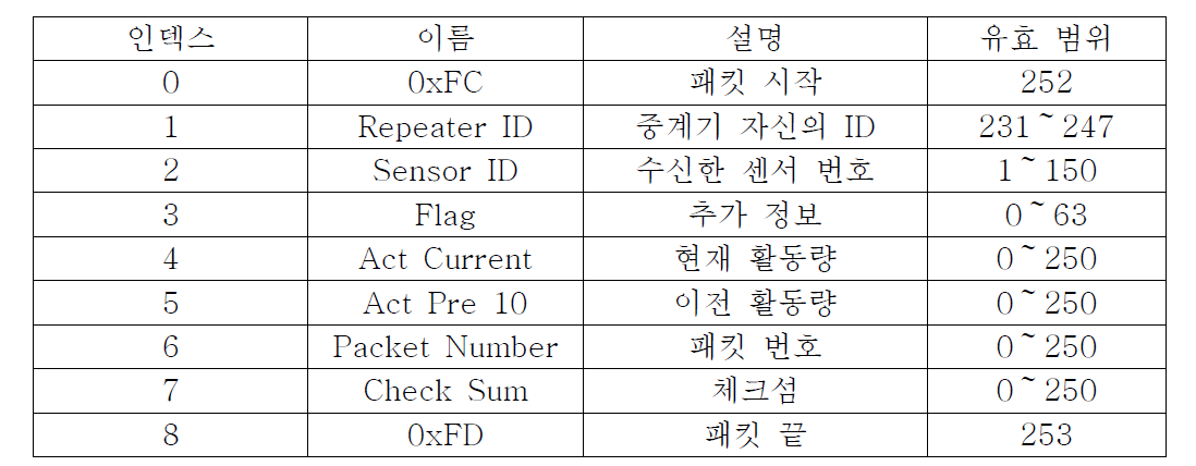 중계기 사이에서 사용하는 패킷 구조