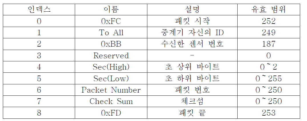 시간 동기화 패킷 구조