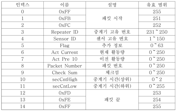 유선(RS232) 패킷 구조