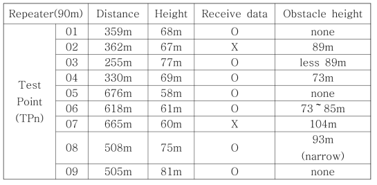 단일 중계기 송수신 측정 결과