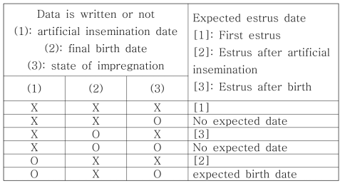 입력 정보 유무에 따른 발정 예정일 유형