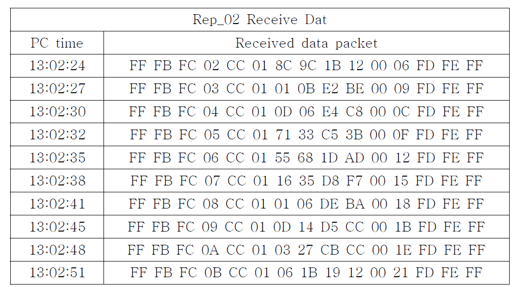 Rep_02의 수신 데이터 패킷