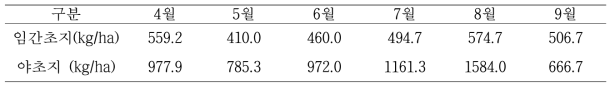 충북 충주시 임간초지, 야초지의 월별 사초생산성