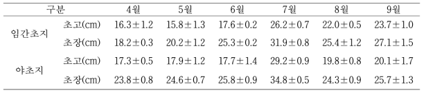 충북 충주시 임간초지, 야초지 사초의 초고 및 초장 길이