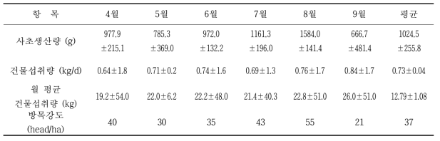 야초지의 사초생산성과 암컷 흑염소 건물섭취량에 따른 방목강도 설정