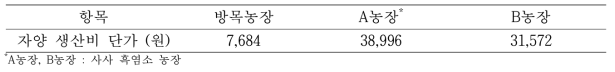 산지초지와 사사 흑염소의 자양 생산비 kg 당 단가 비교