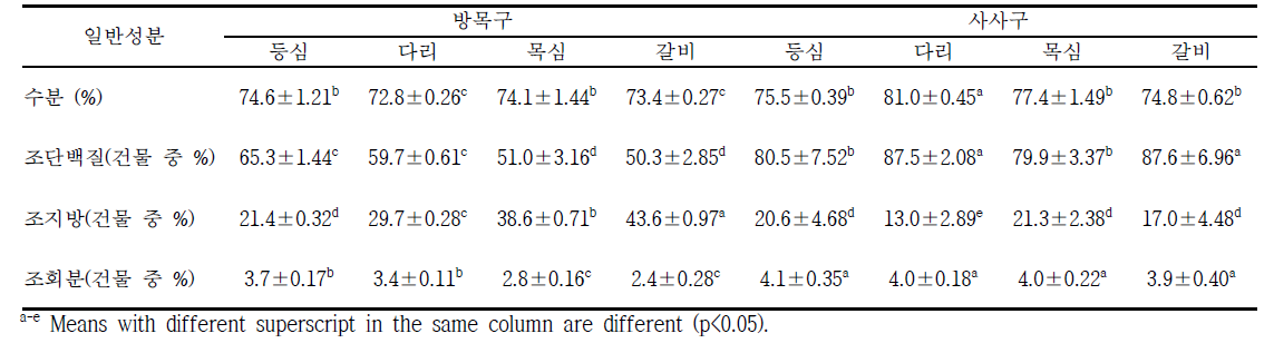 방목 및 사사 흑염소고기의 일반성분