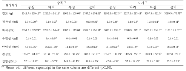 방목 흑염소고기의 부위별 조직특성