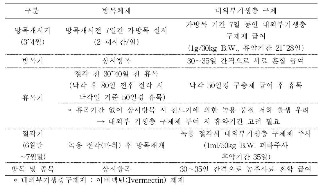 녹용절각 시기를 고려한 엘크 수사슴의 방목 및 기생충 구제 방법