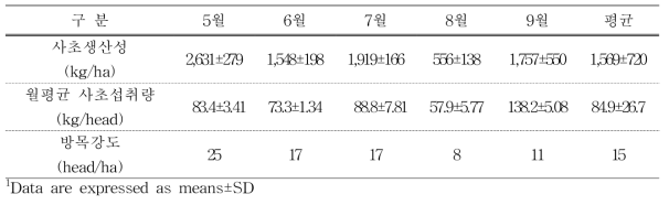 방목초지의 사초 생산성과 건물섭취량에 따른 엘크 암사슴의 적정 방목강도 설정