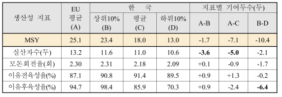 국내 양돈농장 주요 생산성 지표의 상·하위 간 비교 및 지표별 기여두수 조사