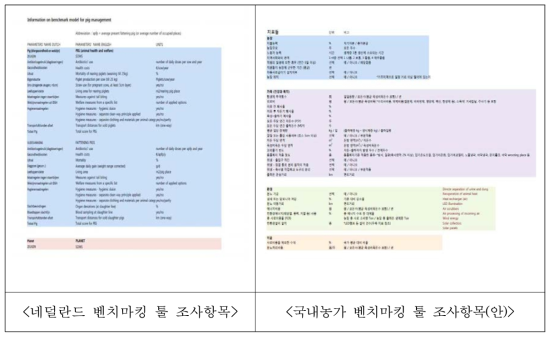 벤치마킹 조사 항목(네덜란드 VS 국내)