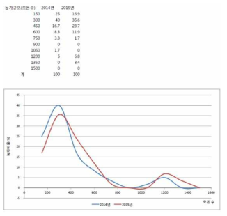 농가규모 항목에 대한 2년간 분포도 변화 분석