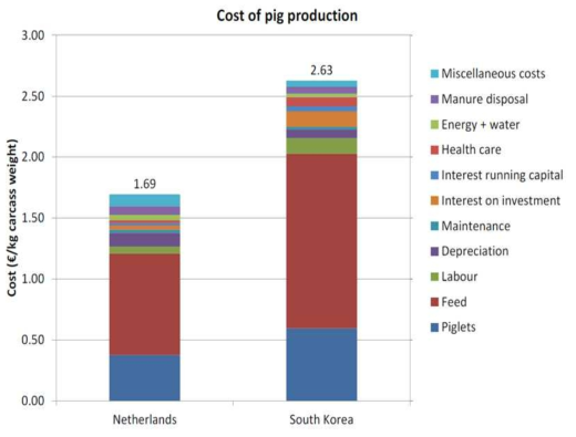 국내와 네덜란드의 양돈 생산비 비교